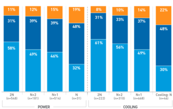 Survey findings link higher redundancy to lower outage risk