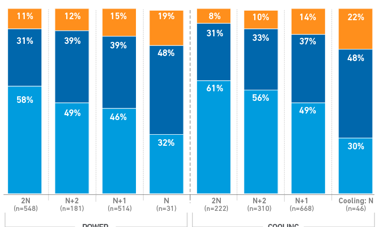 Survey findings link higher redundancy to lower outage risk