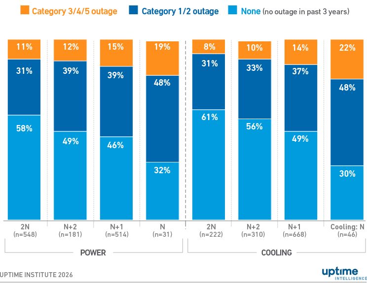 Survey findings link higher redundancy to lower outage risk