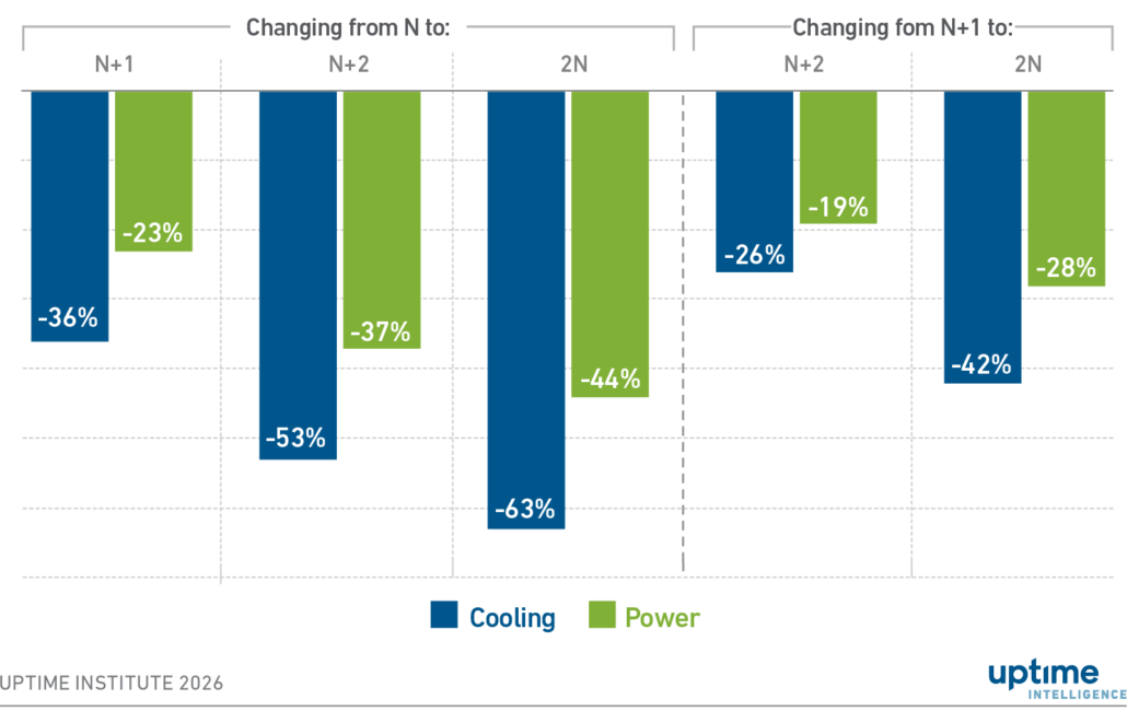 Diagram: Reduction in likelihood of at least one outage due to redundancy upgrades